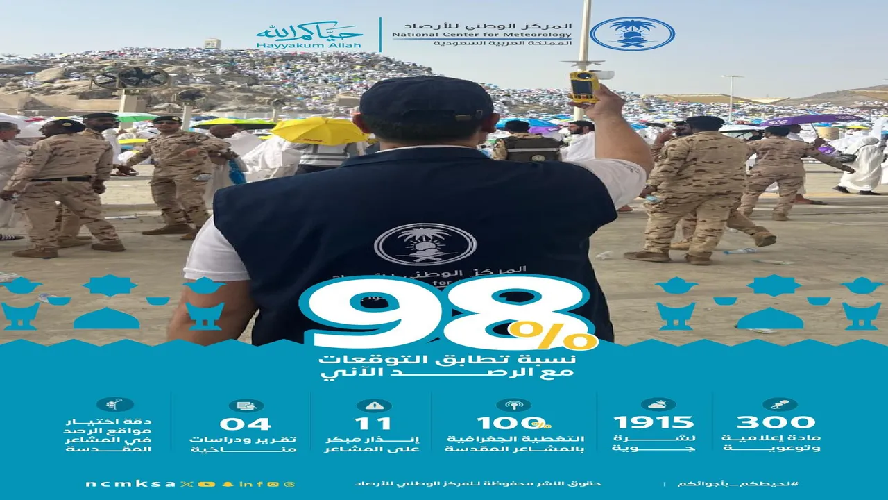 تحقيق المركز الوطني للأرصاد نسبة تطابق 98% في توقعاته بالمشاعر المقدسة
